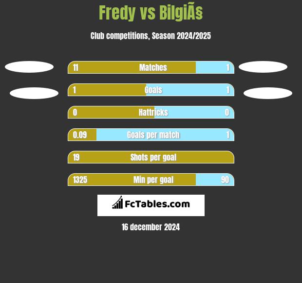 Fredy vs BilgiÃ§ h2h player stats