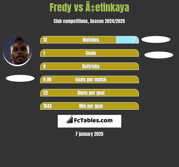 Fredy vs Ã‡etinkaya h2h player stats