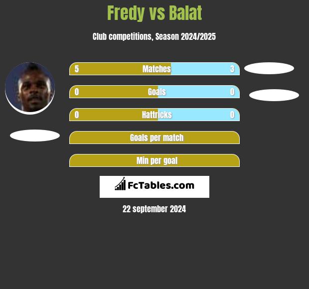 Fredy vs Balat h2h player stats