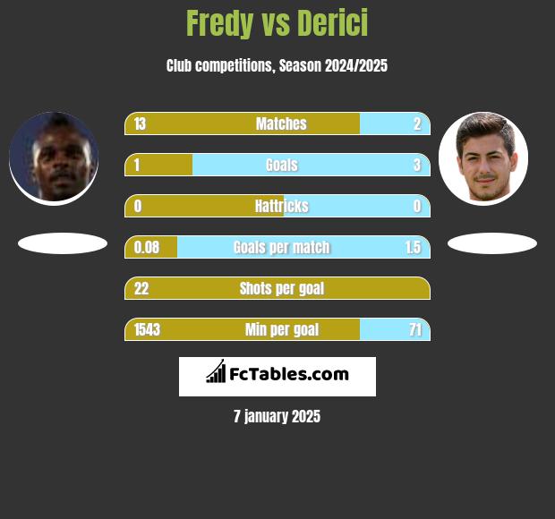 Fredy vs Derici h2h player stats