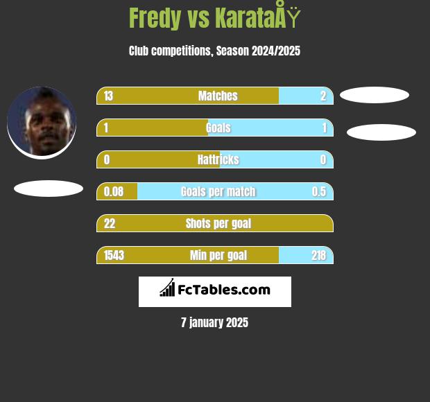 Fredy vs KarataÅŸ h2h player stats