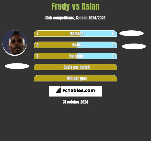 Fredy vs Aslan h2h player stats