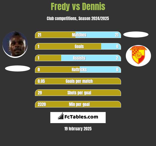 Fredy vs Dennis h2h player stats