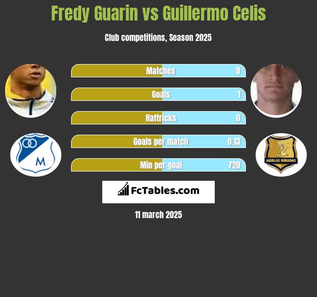 Fredy Guarin vs Guillermo Celis h2h player stats