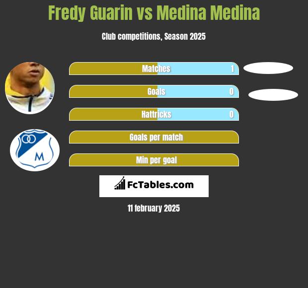 Fredy Guarin vs Medina Medina h2h player stats