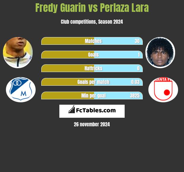 Fredy Guarin vs Perlaza Lara h2h player stats