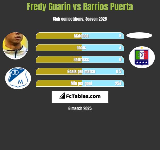 Fredy Guarin vs Barrios Puerta h2h player stats