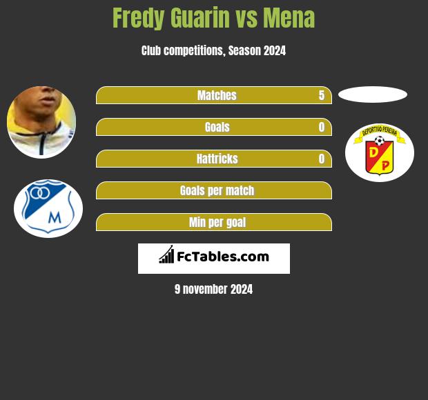 Fredy Guarin vs Mena h2h player stats