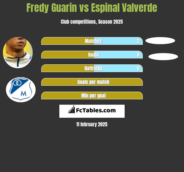 Fredy Guarin vs Espinal Valverde h2h player stats