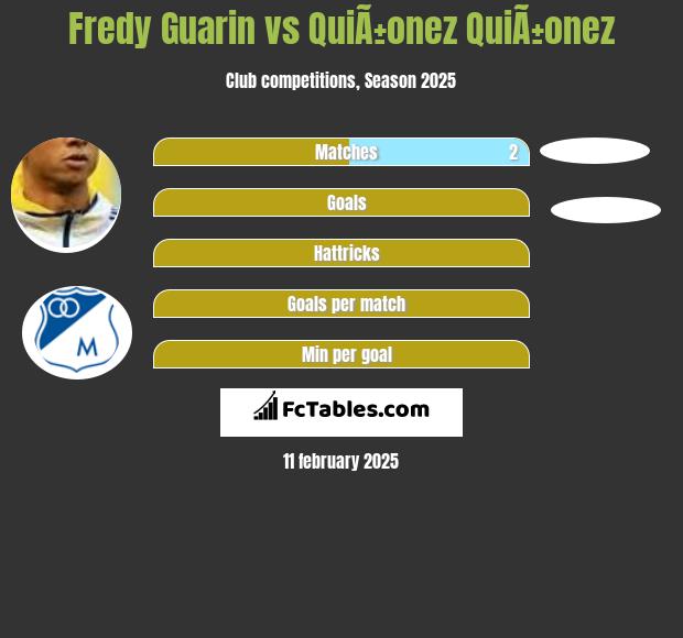 Fredy Guarin vs QuiÃ±onez QuiÃ±onez h2h player stats