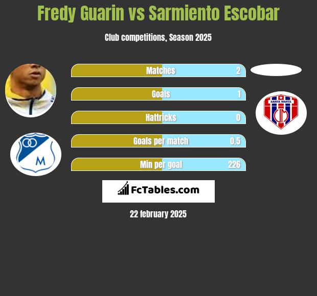 Fredy Guarin vs Sarmiento Escobar h2h player stats