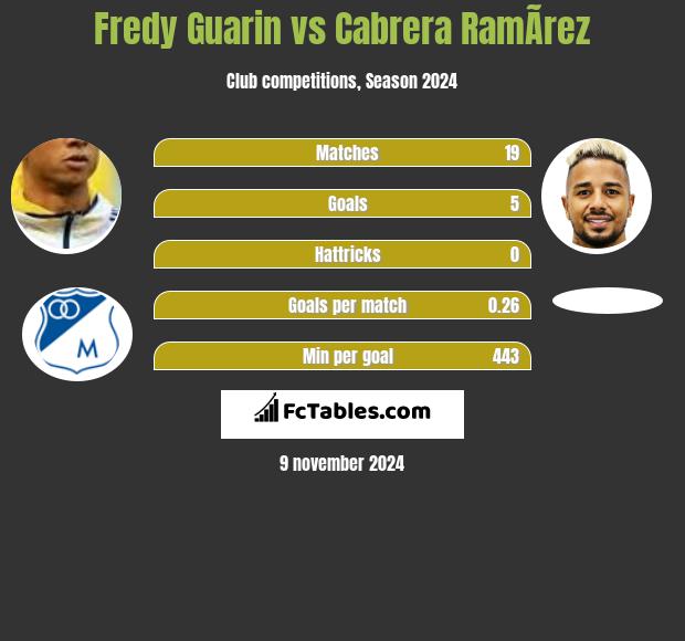 Fredy Guarin vs Cabrera RamÃ­rez h2h player stats