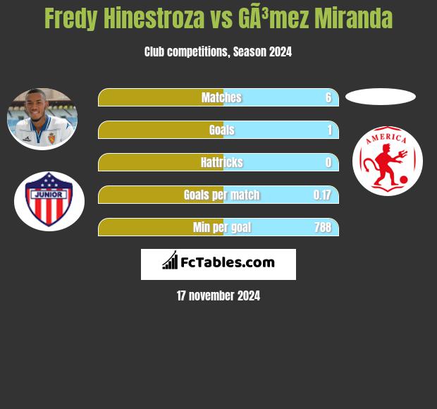 Fredy Hinestroza vs GÃ³mez Miranda h2h player stats