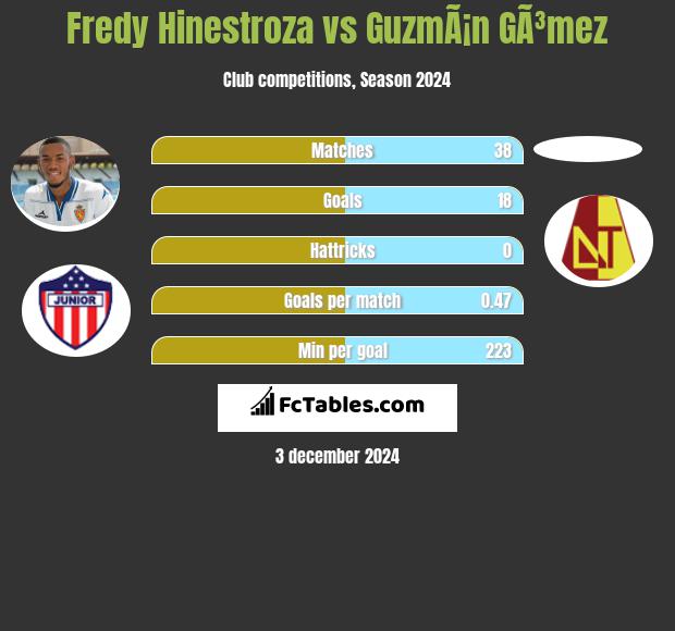 Fredy Hinestroza vs GuzmÃ¡n GÃ³mez h2h player stats