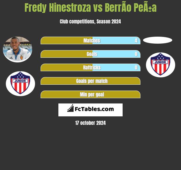 Fredy Hinestroza vs BerrÃ­o PeÃ±a h2h player stats