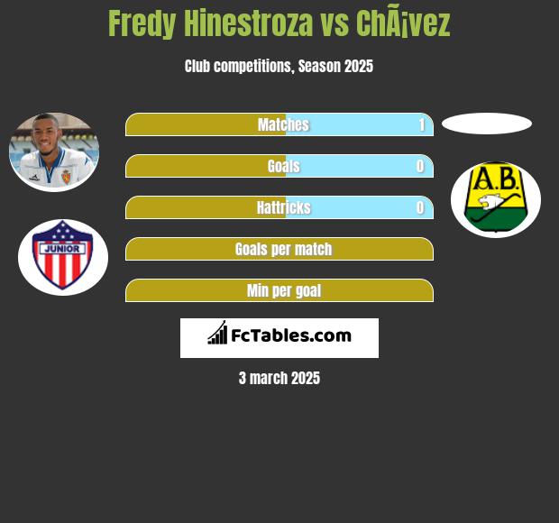 Fredy Hinestroza vs ChÃ¡vez h2h player stats