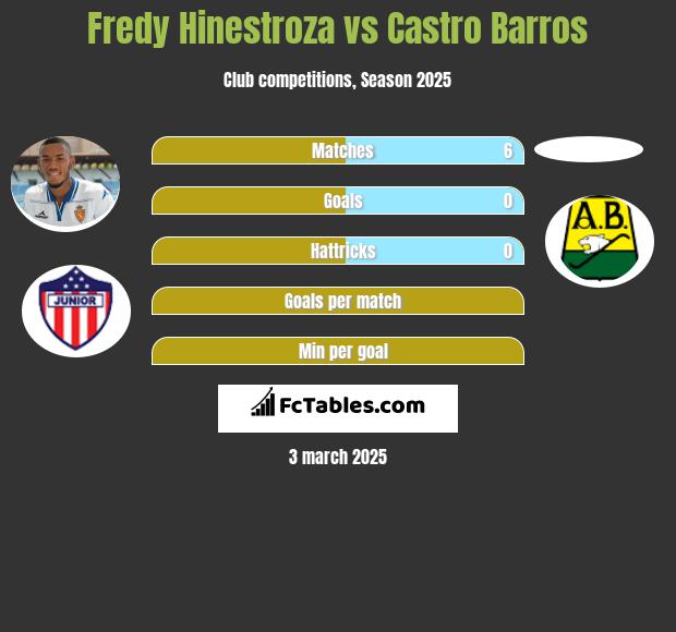 Fredy Hinestroza vs Castro Barros h2h player stats