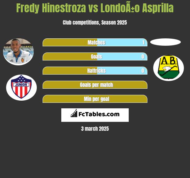 Fredy Hinestroza vs LondoÃ±o Asprilla h2h player stats