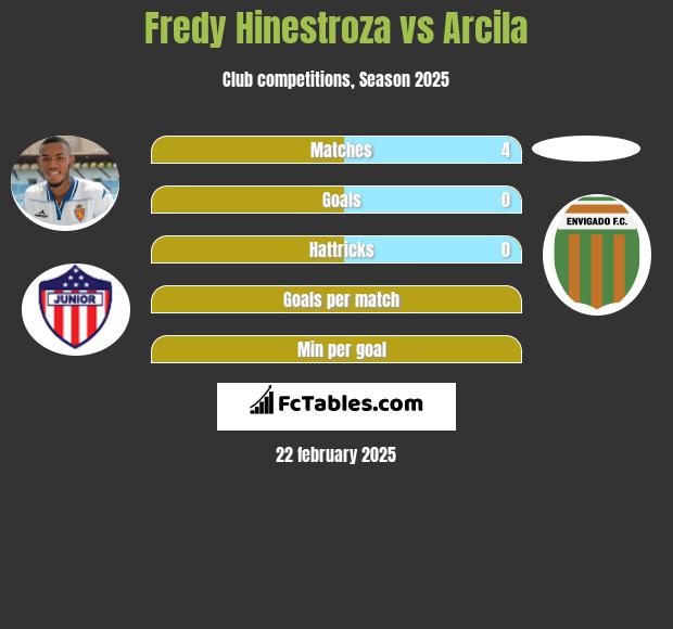 Fredy Hinestroza vs Arcila h2h player stats