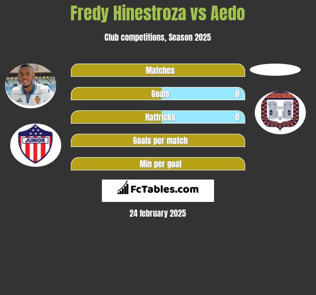 Fredy Hinestroza vs Aedo h2h player stats