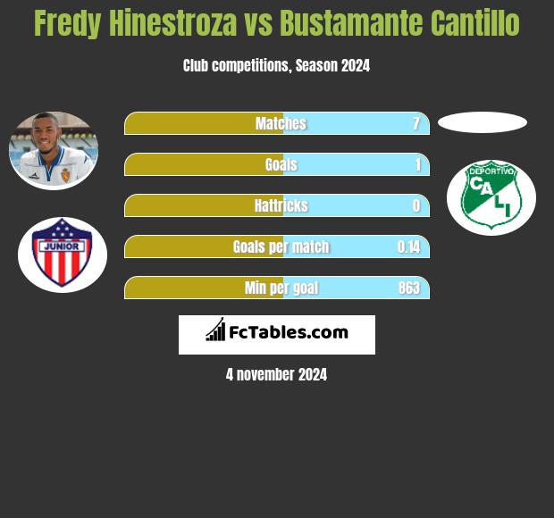 Fredy Hinestroza vs Bustamante Cantillo h2h player stats