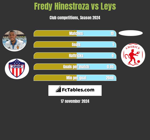 Fredy Hinestroza vs Leys h2h player stats