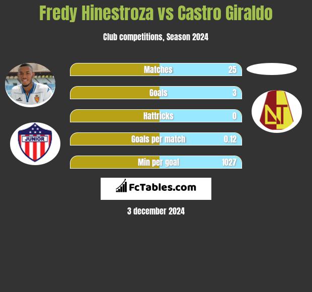 Fredy Hinestroza vs Castro Giraldo h2h player stats