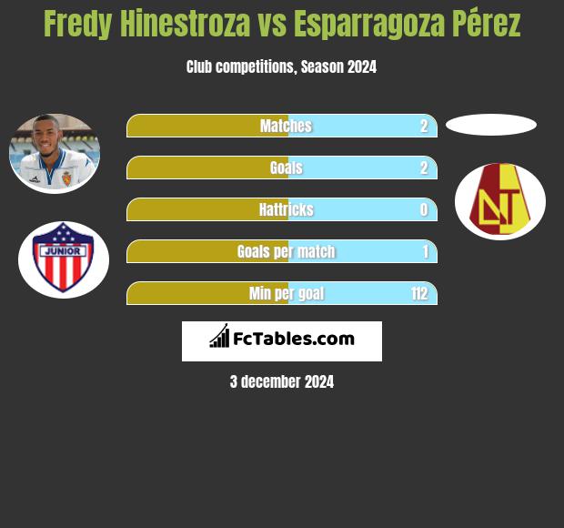 Fredy Hinestroza vs Esparragoza Pérez h2h player stats