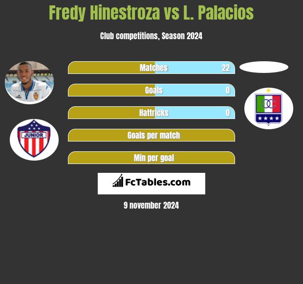 Fredy Hinestroza vs L. Palacios h2h player stats