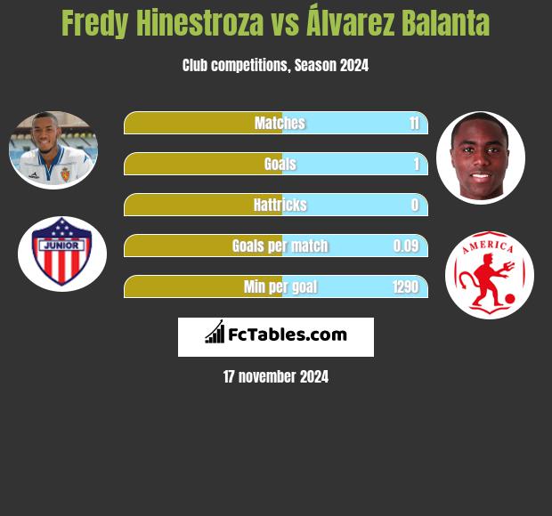 Fredy Hinestroza vs Álvarez Balanta h2h player stats