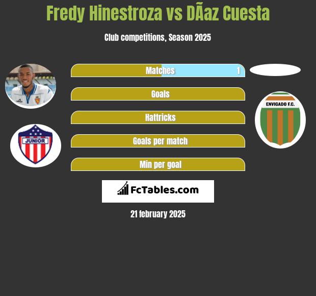 Fredy Hinestroza vs DÃ­az Cuesta h2h player stats