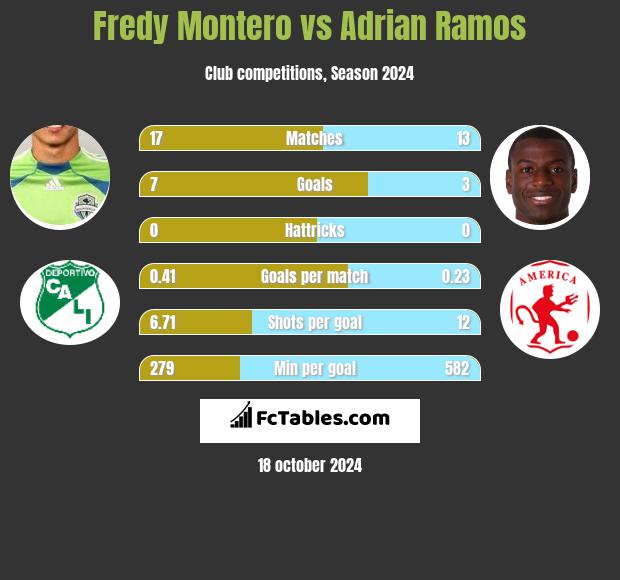 Fredy Montero vs Adrian Ramos h2h player stats