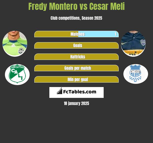 Fredy Montero vs Cesar Meli h2h player stats