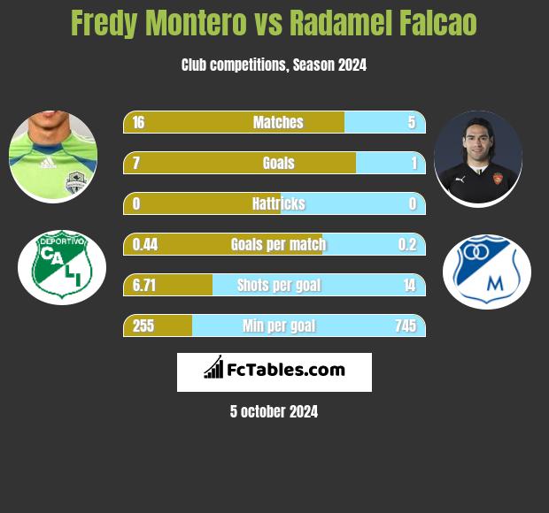 Fredy Montero vs Radamel Falcao h2h player stats