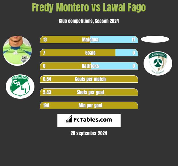 Fredy Montero vs Lawal Fago h2h player stats