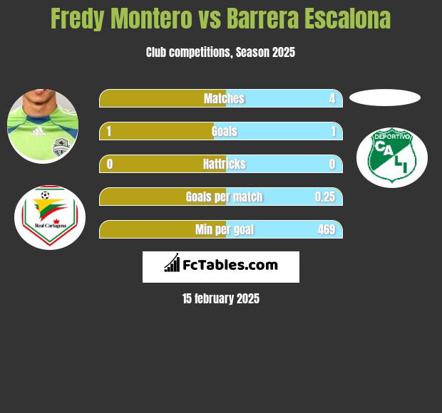 Fredy Montero vs Barrera Escalona h2h player stats