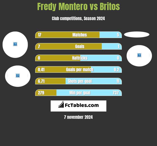 Fredy Montero vs Britos h2h player stats