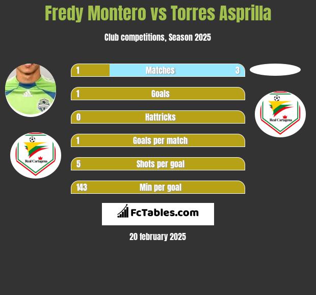 Fredy Montero vs Torres Asprilla h2h player stats