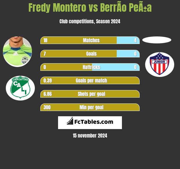 Fredy Montero vs BerrÃ­o PeÃ±a h2h player stats