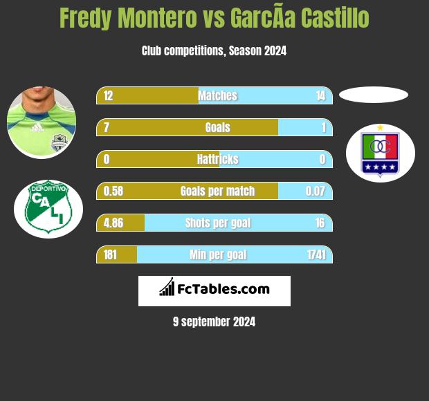 Fredy Montero vs GarcÃ­a Castillo h2h player stats