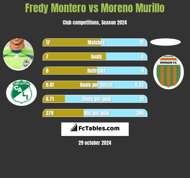 Fredy Montero vs Moreno Murillo h2h player stats