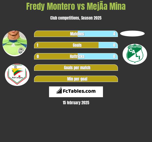 Fredy Montero vs MejÃ­a Mina h2h player stats