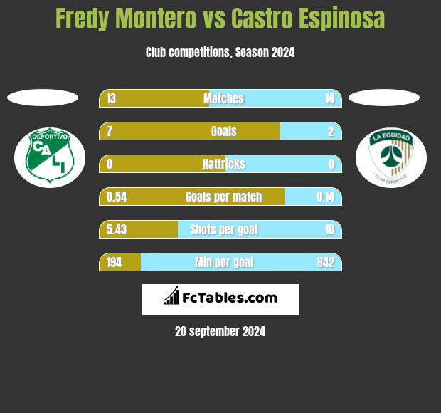 Fredy Montero vs Castro Espinosa h2h player stats