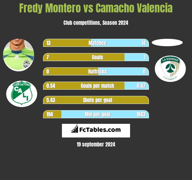 Fredy Montero vs Camacho Valencia h2h player stats