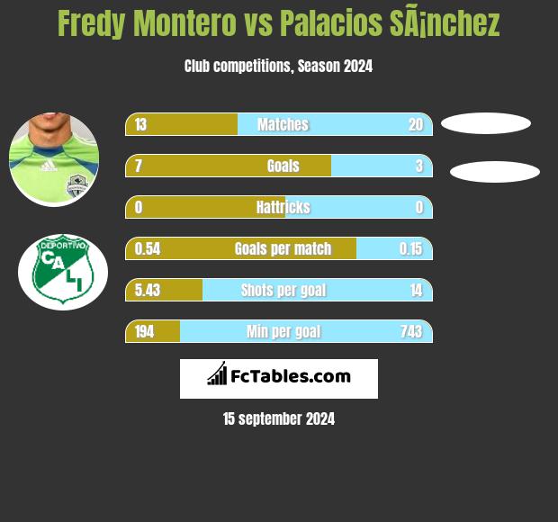 Fredy Montero vs Palacios SÃ¡nchez h2h player stats