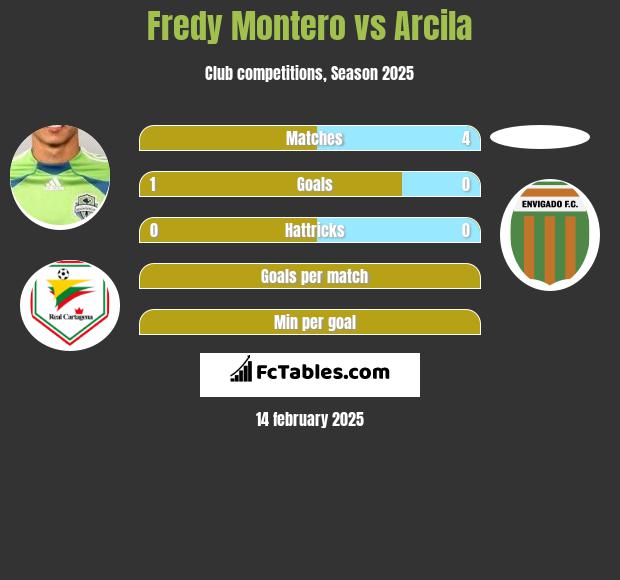 Fredy Montero vs Arcila h2h player stats