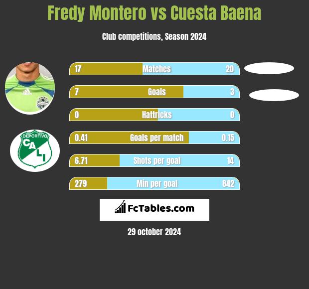 Fredy Montero vs Cuesta Baena h2h player stats