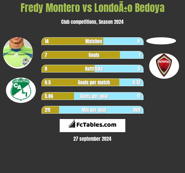 Fredy Montero vs LondoÃ±o Bedoya h2h player stats