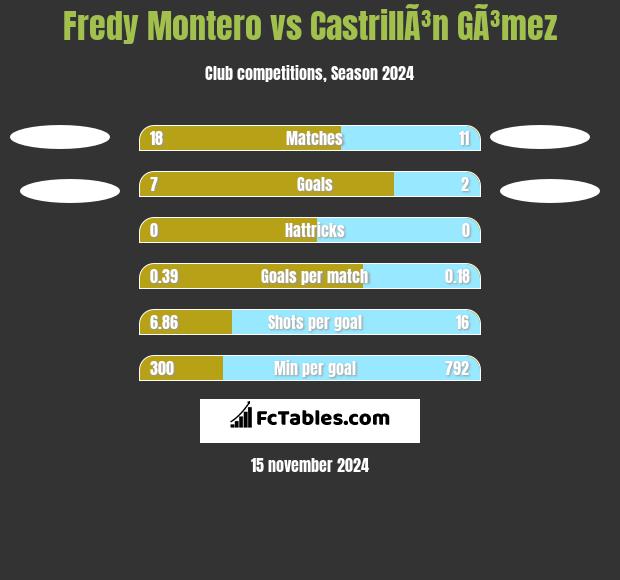 Fredy Montero vs CastrillÃ³n GÃ³mez h2h player stats