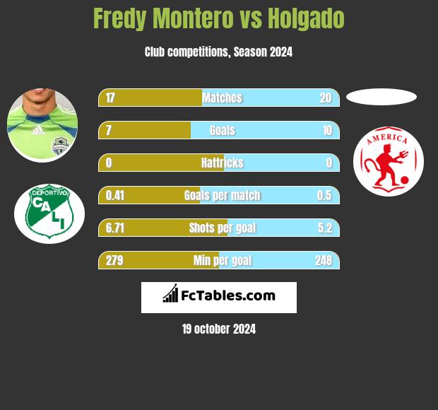 Fredy Montero vs Holgado h2h player stats